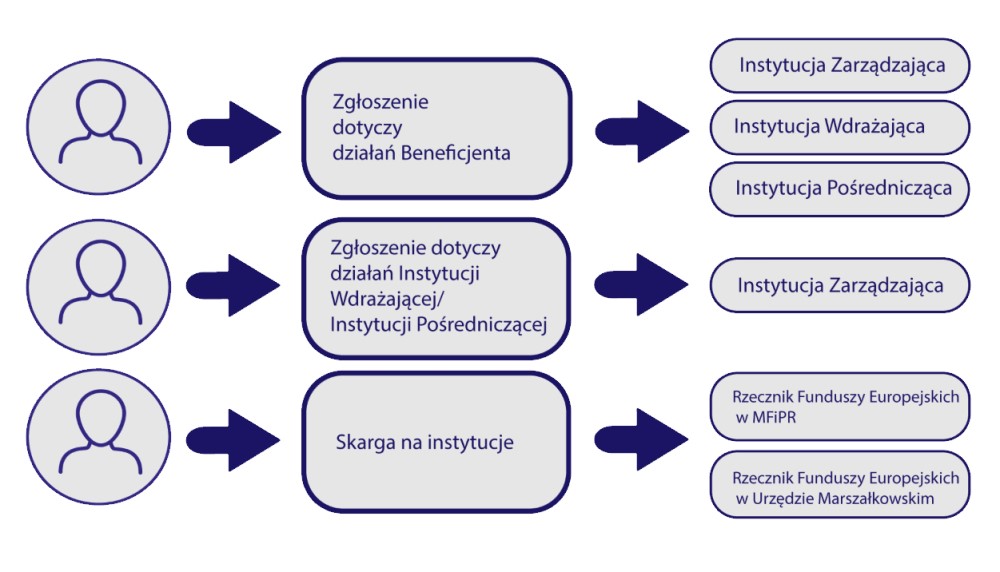 Schemat: Gdzie możesz składać zgłoszenie o podejrzeniu niezgodności z KPP na niestosowanie KPP w programach UE