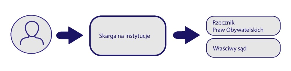 Schemat: Gdzie zgłosić skargę na niestosowanie KPP