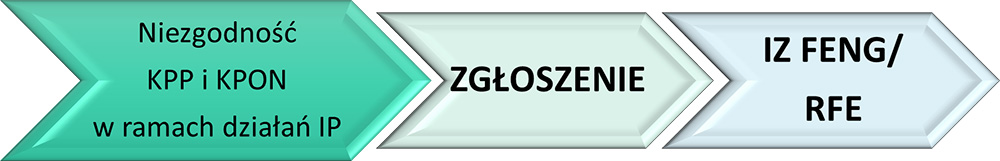 Schemat - potencjalne niezgodności KPP i KPON w ramach działań Instytucji Pośredniczącej (IP)