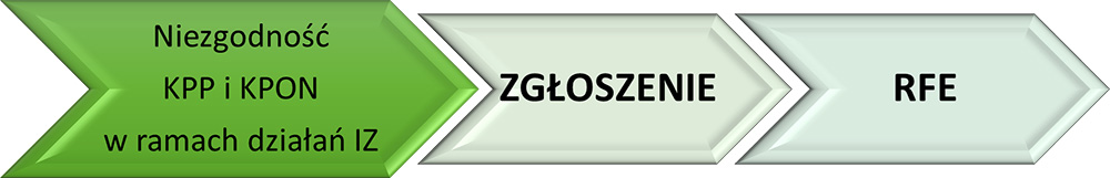 Schemat - potencjalne niezgodności KPP i KPON w ramach działań Instytucji Zarządzającej (IZ)