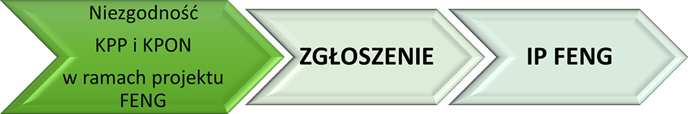 Schemat - potencjalne niezgodności KPP i KPON w ramach projektu FENG