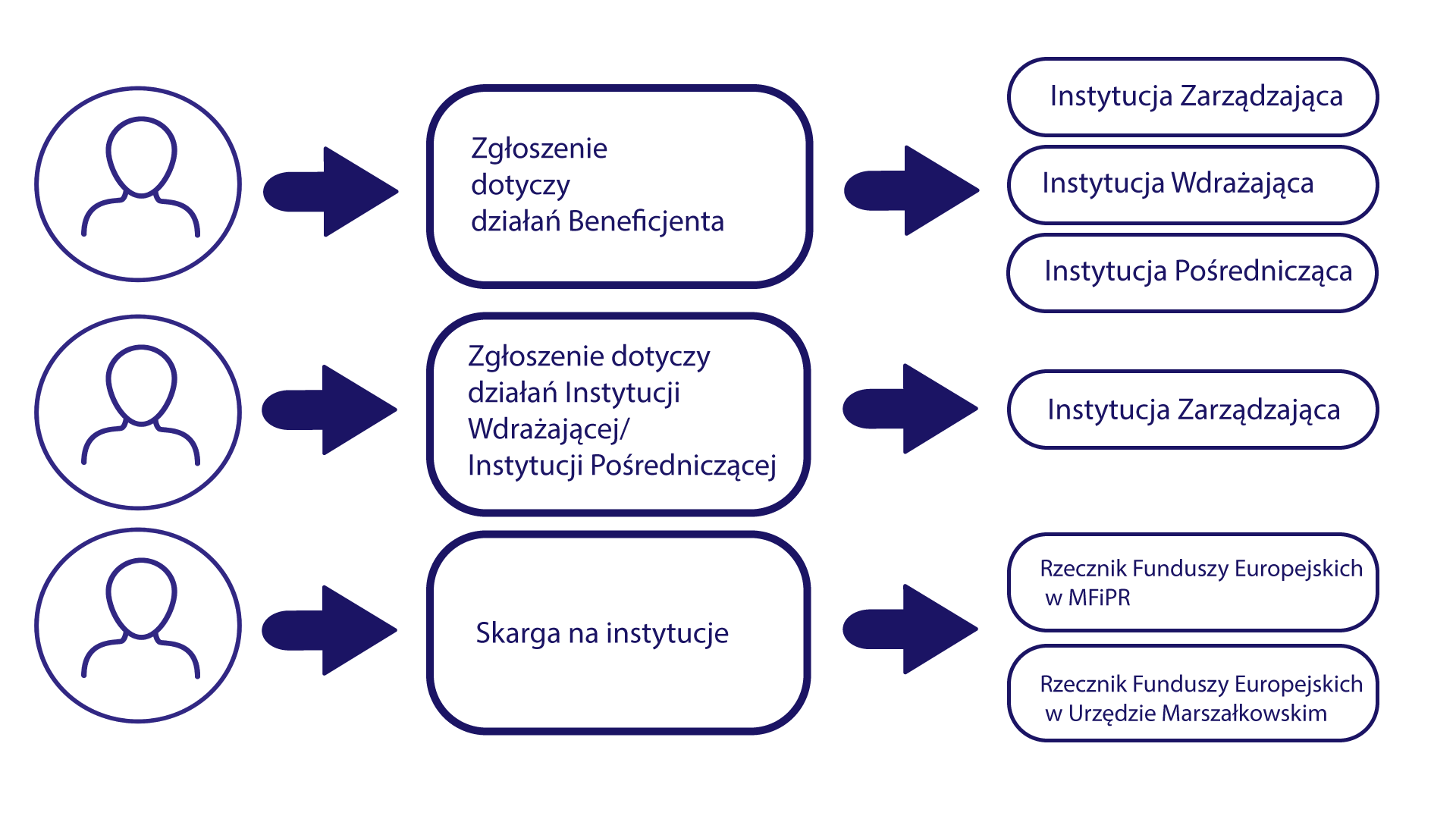 Schemat - gdzie możesz składać zgłoszenie o podejrzeniu niezgodności z KPP na niestosowanie KPP w programach UE?