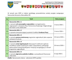 stanowiska zepr