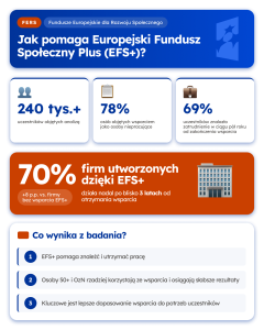 Infografika: Jak pomaga Europejski Fundusz Społęczny Plus (EFS+)
